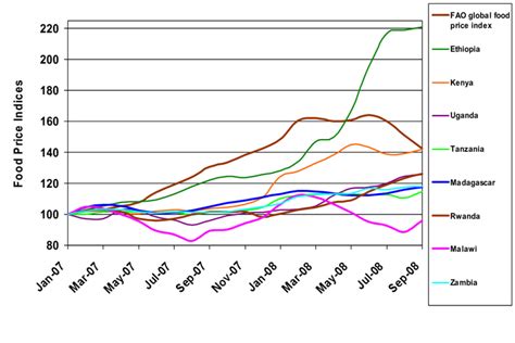 Evolution of global Food Price Index and Food Price Indices of selected... | Download Scientific ...