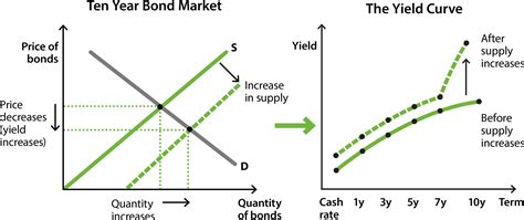 Bonds and the Yield Curve | Explainer | Education (2024)