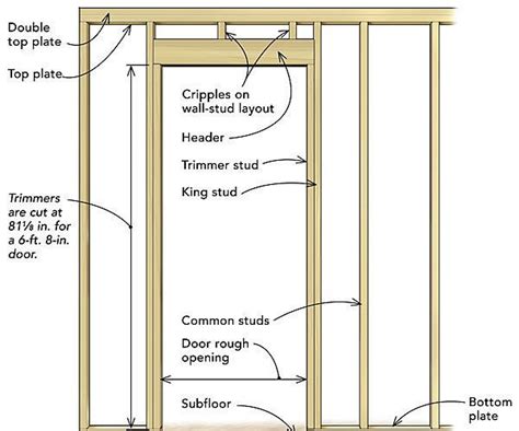 Frame a door rough opening | Framing walls, Home improvement projects, Framing construction