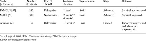 Trials evaluating the role of LMWH for improving survival in cancer ...