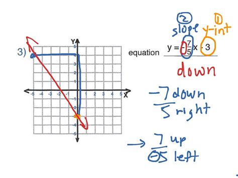 ShowMe - graphing y=mx b