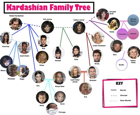 The Kardashians Family Tree