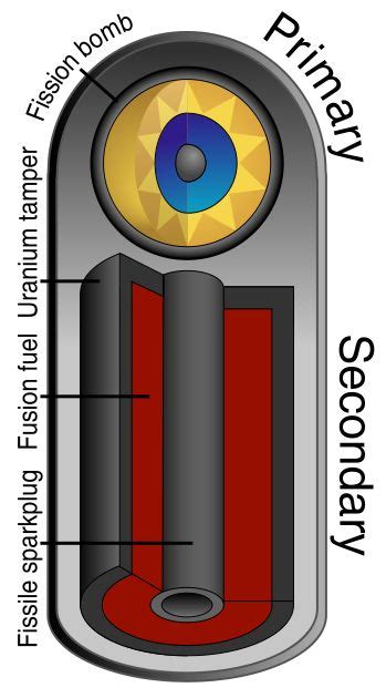 The basics of the Teller–Ulam design for a hydrogen bomb: a fission bomb uses radiation to ...