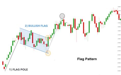 Intraday Chart Patterns – Top Chart Patterns Every Trader Should Know | TradeSmart