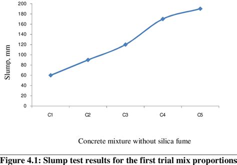 1: Slump test results | Download Table