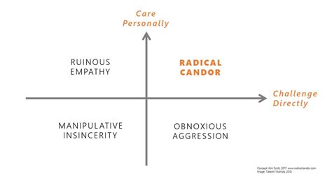 Radical Candor: My Go To Feedback Routine | by Takeshi Yoshida | Medium