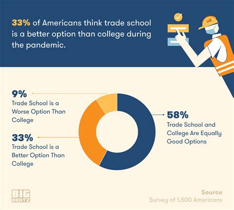 Survey: Trade School Perception Improving | BigRentz