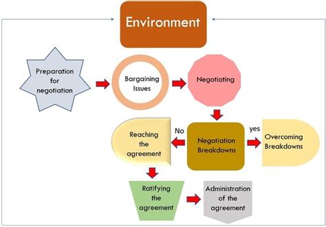 What is Collective Bargaining? defintion, process, agreement, types and ...