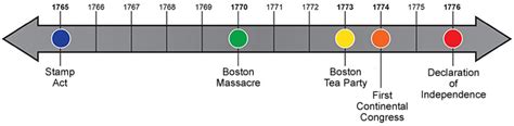 A Timeline is Not a Graphic Organizer