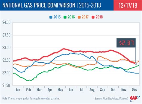 AAA Gas Prices