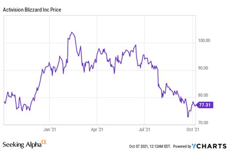 Activision Blizzard Stock: Facing More Challenges (NASDAQ:ATVI ...