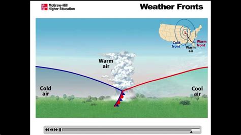 Occluded front Animation - YouTube