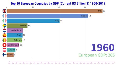 Largest Economies In Europe | Bruin Blog