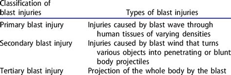 Classification and types of blast injuries [6-8]. | Download Scientific Diagram