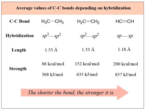 Which of the Following Has the Shortest Bond Length