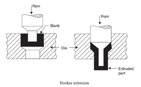 What is Extrusion Process | Types Of Extrusion process