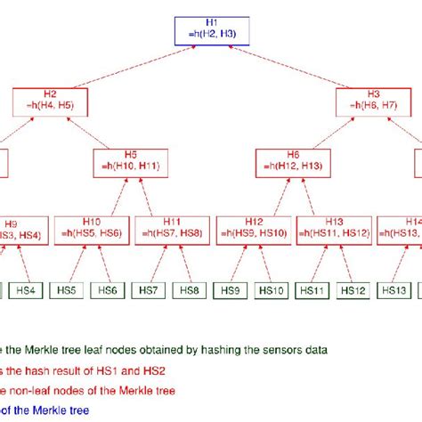 Merkle tree data structure for the sensor data. | Download Scientific Diagram