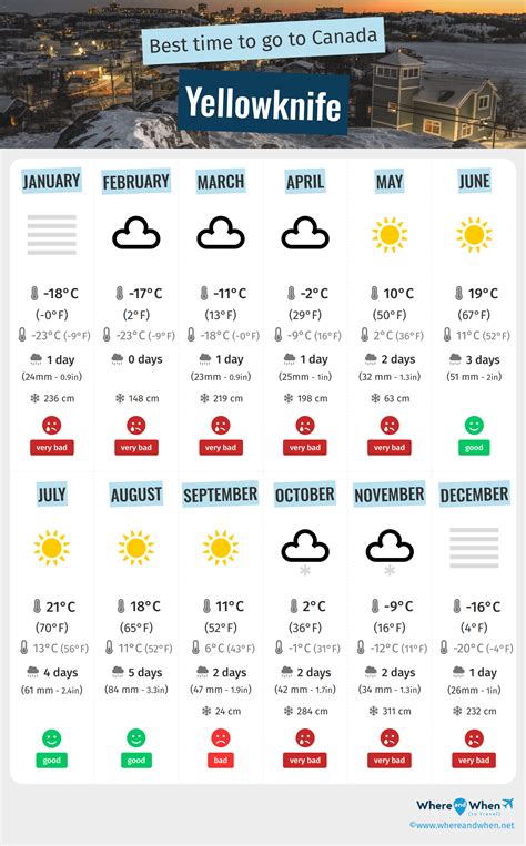 Best Time to Visit Yellowknife: Weather and Temperatures. 9 Months to ...