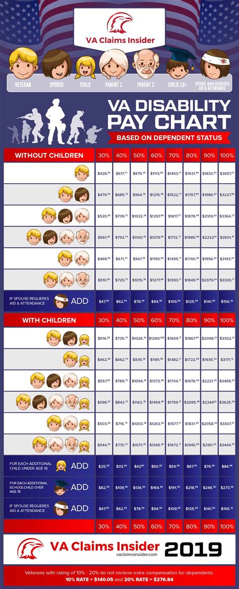 Va Disability Chart 2024 Projections - Benni Kristine