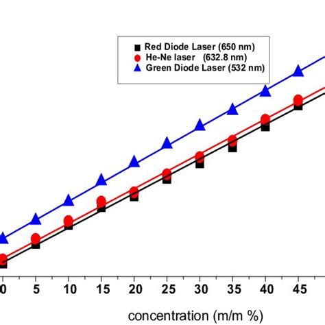 shows the refractive index versus concentrations of sugar solution... | Download Scientific Diagram