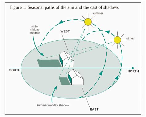 Passive solar design - Eco Design Advisor