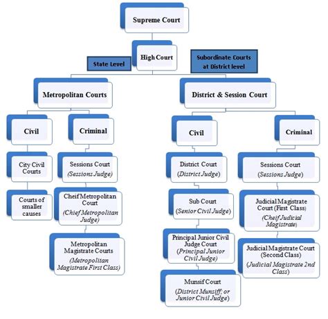 Civil Courts System - India - Arbitration, Litigation and Conciliation