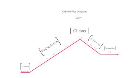 Othello Plot Diagram by Patrick Dugan on Prezi