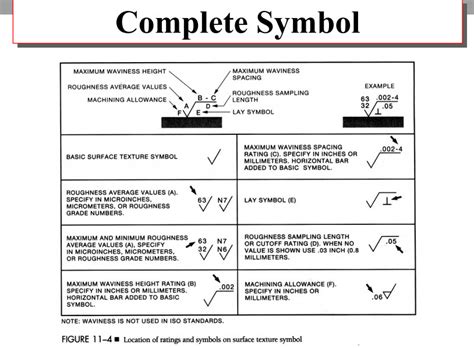 Engineering Surface Finish Symbols