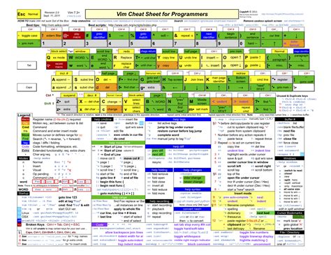 Cheatsheet Vim A4