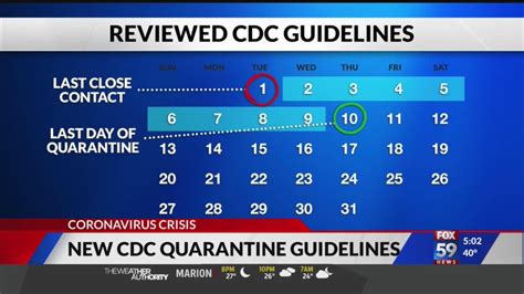 Understanding new CDC quarantine guidance | Fox 59