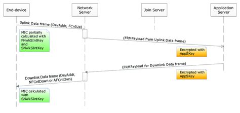 End-to-end encryption between End-device and Application Server. | Download Scientific Diagram