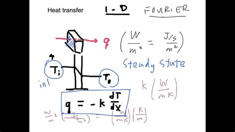 The Fourier equation - YouTube