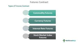 Futures Contract - Meaning, Types, Example, Vs Forward Contract