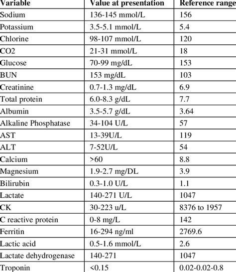 Tricks To Remember Normal Lab Values: Nursing Chart, NCLEX,, 58% OFF