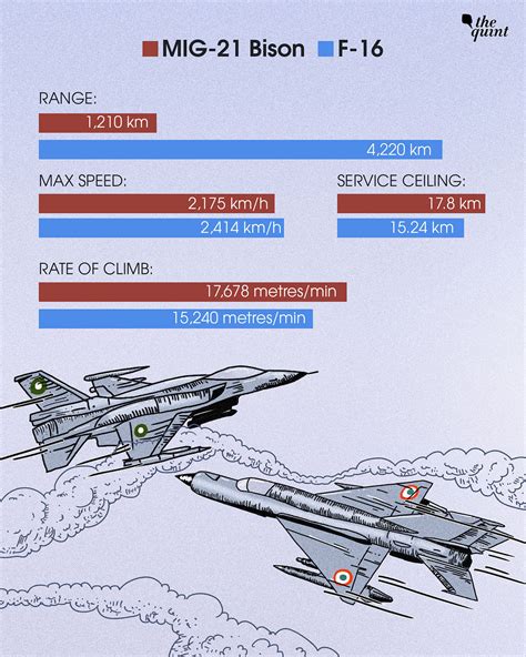 India MIG-21 Bison vs Pakistan F-16: Is the Russian Fighter Really A ...