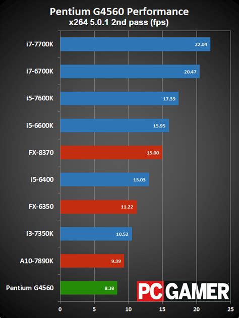 Intel Pentium G4560 Review: a great budget gaming CPU | PC Gamer