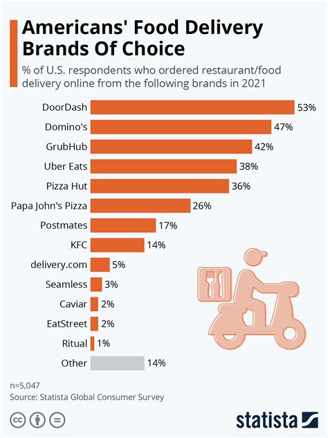 Chart: Americans' Food Delivery Brands Of Choice | Statista