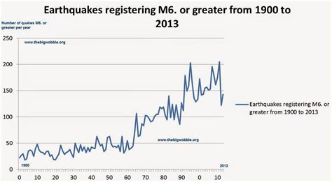 The Big Wobble : Large earthquakes have risen by over 450% since 1900 but thats not the whole story!