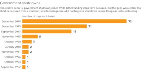 What does a government shutdown mean for you? | Fidelity