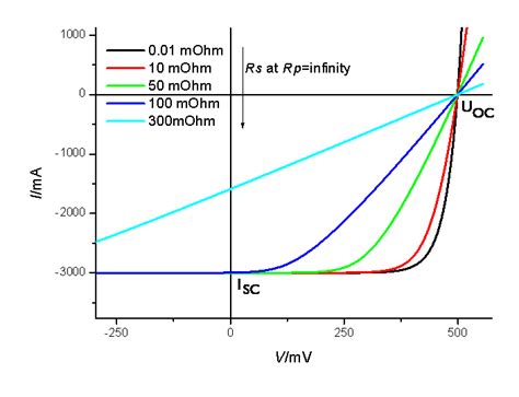 Solution to Exercise 8.1-3: Characteristics of Real Solar Cells