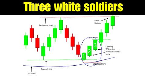 Three white soldiers candlestick pattern - AFLBank.com