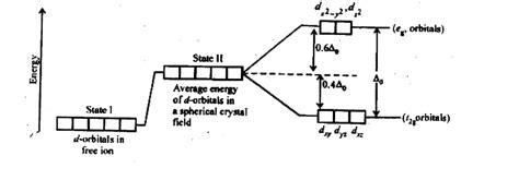 Draw figure to show the splitting of d orbitals in an octahedral cryst