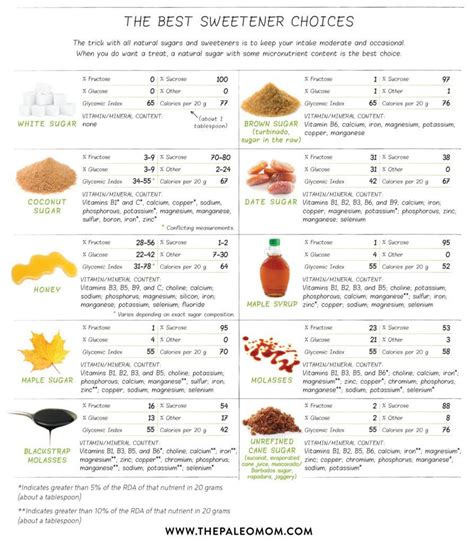 Natural Sugars and their Place in Paleo | Food infographic, Natural ...