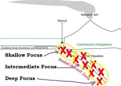 Earthquakes: Causes & Distribution, Shallow & Deep Quakes - PMF IAS