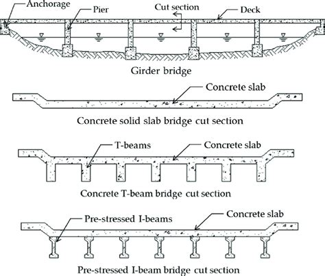 Concrete bridges for short span lengths. | Download Scientific Diagram