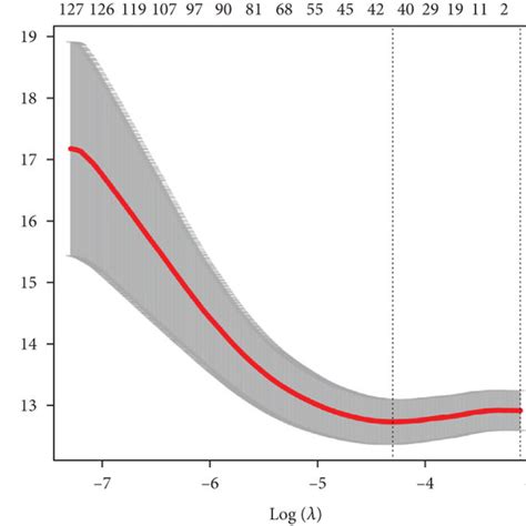 Diagrams of Lasso regression analysis and multi-Cox regression... | Download Scientific Diagram