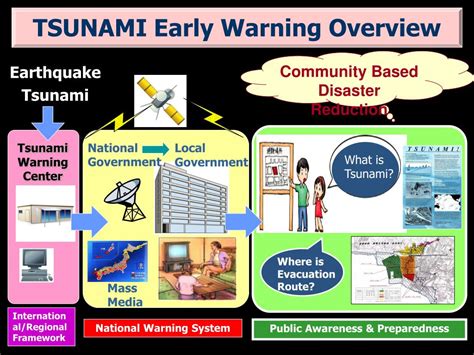 PPT - Japan Tsunami Warning and Mitigation System Preparedness ...