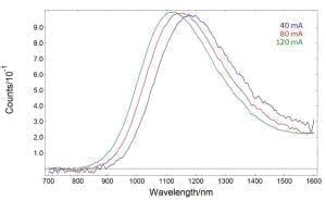 Photoluminescence and Electroluminescence of Organic Solar Cells