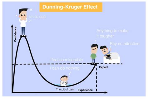 Dunning Kruger Graph: Understanding Dunning Kruger Effect