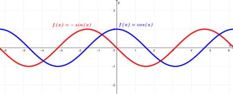 Derivative of Cosine, cos(x) - Formula, Proof, and Graphs - Neurochispas